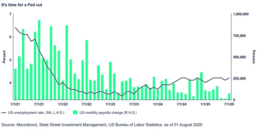 graph: U.S. unemployment rate vs U.S. payrolls change