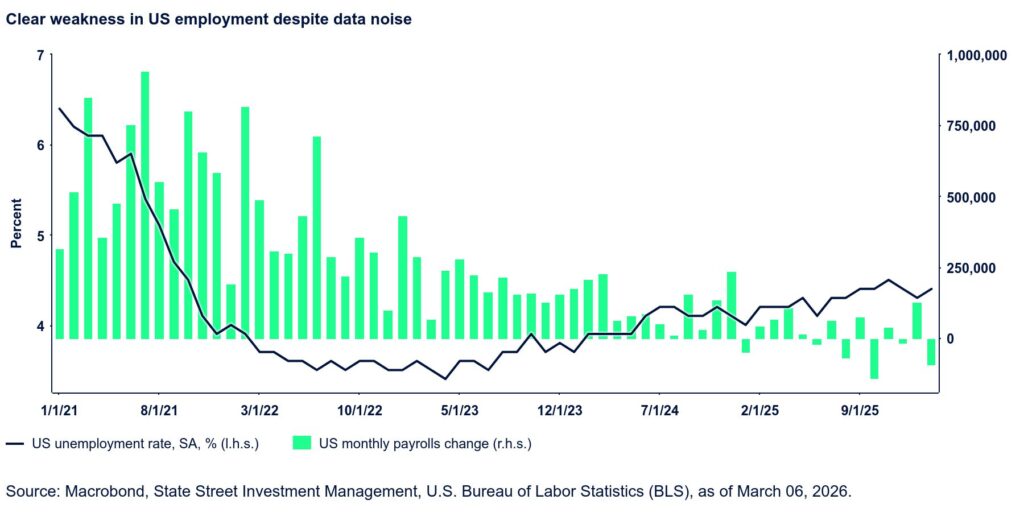 Figure 1: Clear weakness in US employment despite data noise