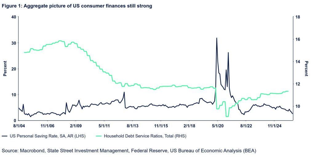 Line chart with 2 lines.

Source: Macrobond, State Street Investment Management, Federal Reserve, US Bureau of Economic Analysis (BEA)

The chart has 1 X axis displaying categories.

The chart has 2 Y axes displaying Percent and Percent.